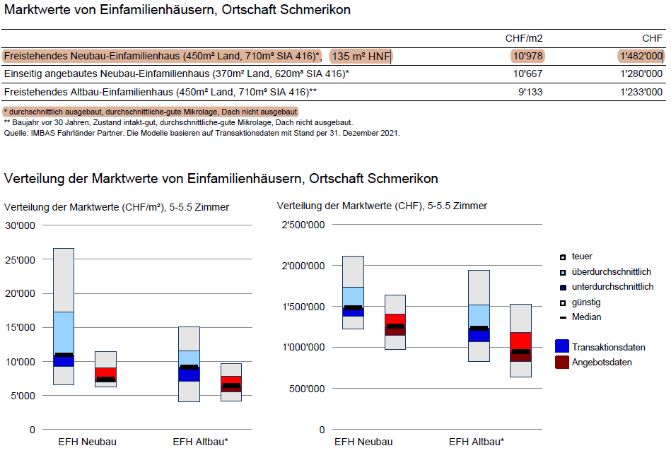 Marktwerte+EFH+FPRE