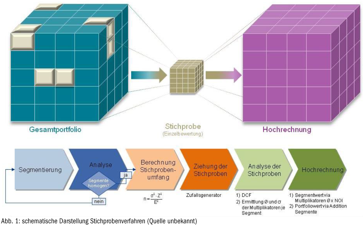 stichprobenverfahren
